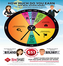 How Much Do You earn Per Real Estate Hour?